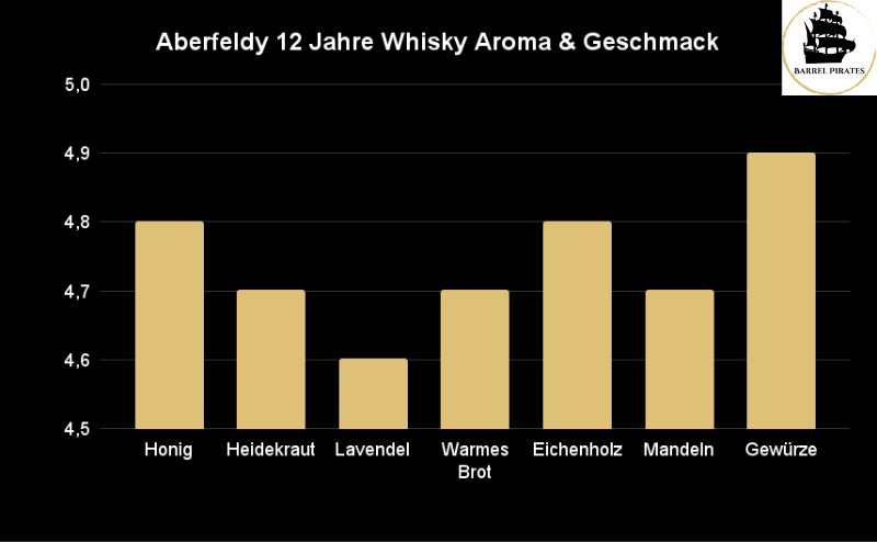 Aberfeldy 12 Jahre Whisky Aroma & Geschmack