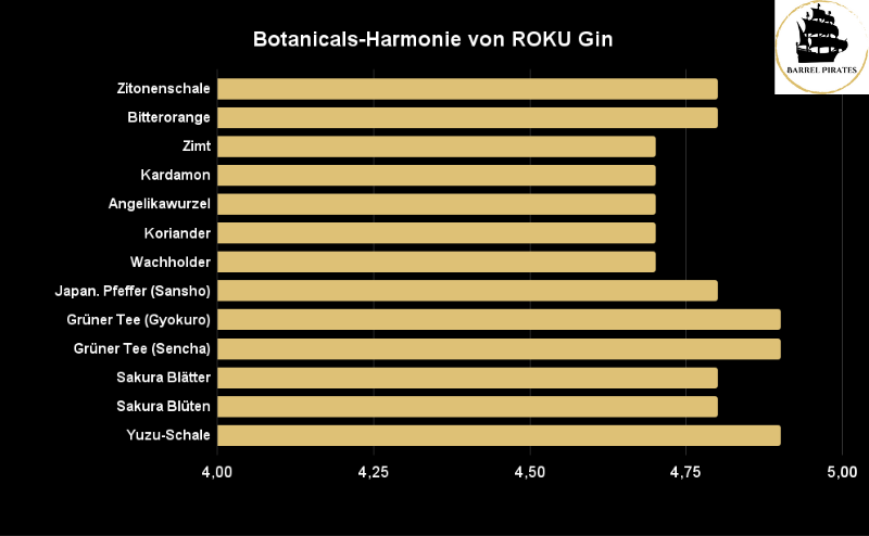 Botanicals Harmonie von ROKU Gin