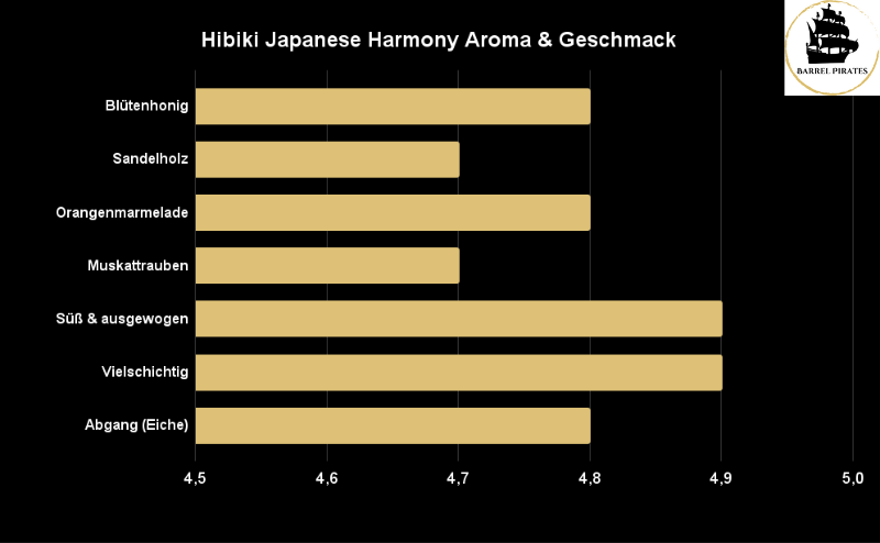 Hibiki Japanese Harmony Aroma & Geschmack