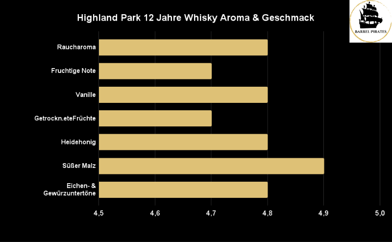 Highland Park 12 Jahre Whisky Aroma & Geschmack