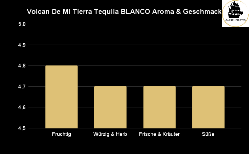 Volcan De Mi Tierra Tequila BLANCO Aroma & Geschmack